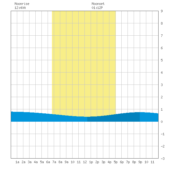 Tide Chart for 2023/12/6