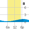 Tide chart for Caillou Boca, Louisiana on 2023/12/8