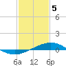 Tide chart for Caillou Boca, Louisiana on 2024/02/5
