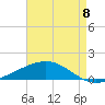 Tide chart for Caillou Boca, Louisiana on 2024/05/8