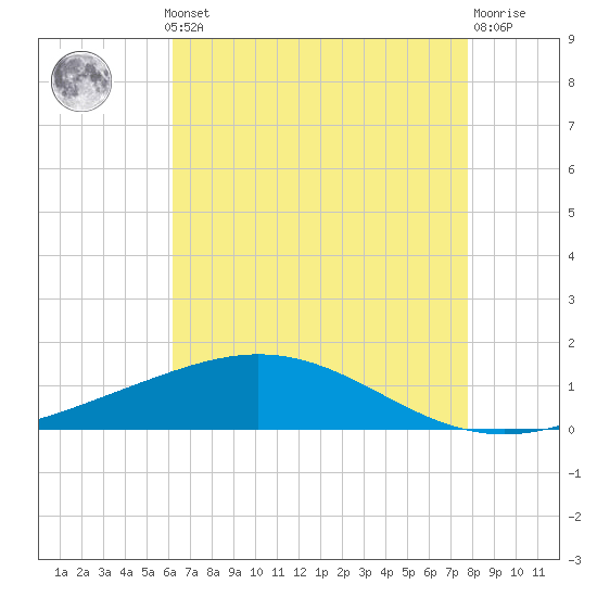 Tide chart for Caillou Boca on 2025/05/12
