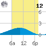 Tide chart for Caillou Boca, Louisiana on 2025/05/12
