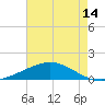 Tide chart for Caillou Boca, Louisiana on 2025/05/14