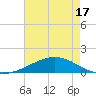 Tide chart for Caillou Boca, Louisiana on 2025/05/17