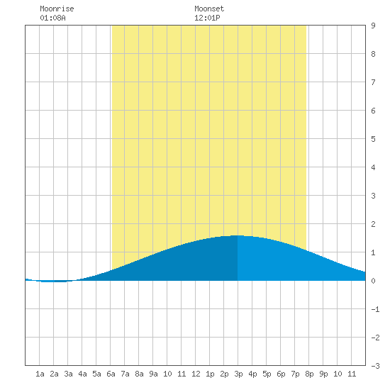 Tide chart for Caillou Boca on 2025/05/19