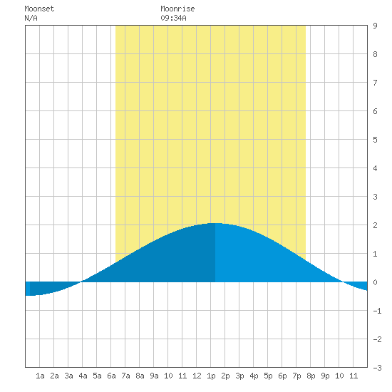 Tide chart for Caillou Boca on 2025/05/01