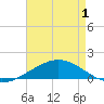 Tide chart for Caillou Boca, Louisiana on 2025/05/1