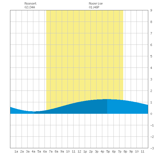 Tide chart for Caillou Boca on 2025/05/05