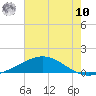 Tide chart for Caillou Boca, Louisiana on 2025/07/10
