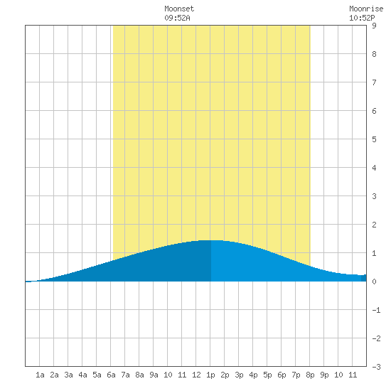 Tide chart for Caillou Boca on 2025/07/14