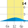 Tide chart for Caillou Boca, Louisiana on 2025/07/14