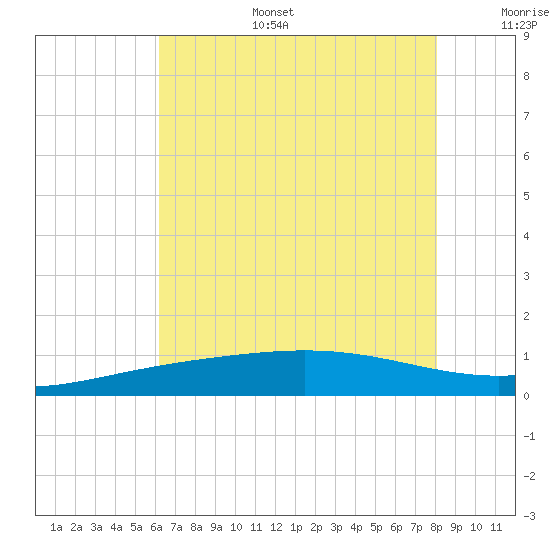 Tide chart for Caillou Boca on 2025/07/15