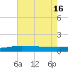 Tide chart for Caillou Boca, Louisiana on 2025/07/16