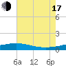 Tide chart for Caillou Boca, Louisiana on 2025/07/17