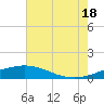 Tide chart for Caillou Boca, Louisiana on 2025/07/18
