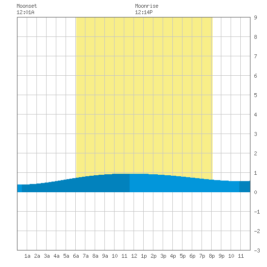 Tide chart for Caillou Boca on 2025/07/01