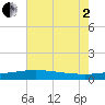 Tide chart for Caillou Boca, Louisiana on 2025/07/2