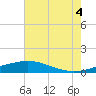 Tide chart for Caillou Boca, Louisiana on 2025/07/4
