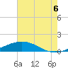 Tide chart for Caillou Boca, Louisiana on 2025/07/6