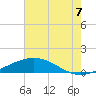 Tide chart for Caillou Boca, Louisiana on 2025/07/7
