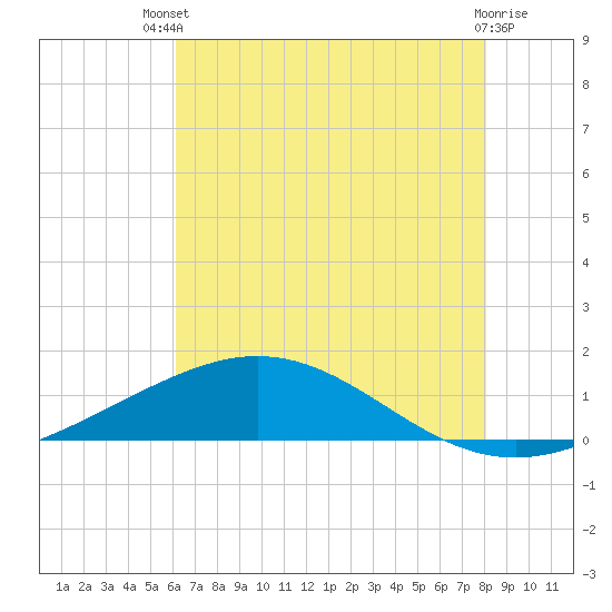 Tide chart for Caillou Boca on 2025/07/09