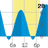 Tide chart for Cainhoy, Wando River, South Carolina on 2021/04/28