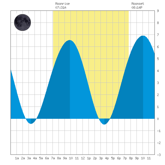 Tide Chart for 2022/04/1