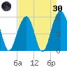 Tide chart for Cainhoy, Wando River, South Carolina on 2022/04/30