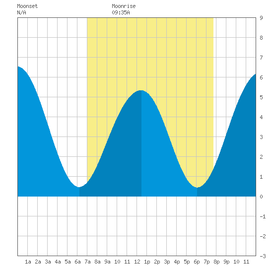 Tide Chart for 2022/04/5