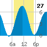 Tide chart for Cainhoy, Wando River, South Carolina on 2022/11/27