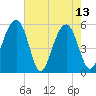 Tide chart for Cainhoy, Wando River, South Carolina on 2023/05/13