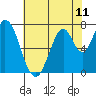 Tide chart for Calaveras Point, San Francisco Bay, California on 2021/06/11