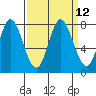 Tide chart for Calaveras Point, San Francisco Bay, California on 2022/09/12