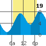 Tide chart for Calaveras Point, San Francisco Bay, California on 2022/09/19