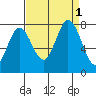 Tide chart for Calaveras Point, San Francisco Bay, California on 2022/09/1