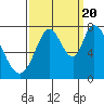 Tide chart for Calaveras Point, San Francisco Bay, California on 2022/09/20