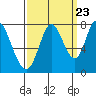 Tide chart for Calaveras Point, San Francisco Bay, California on 2022/09/23