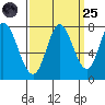 Tide chart for Calaveras Point, San Francisco Bay, California on 2022/09/25