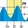 Tide chart for Calaveras Point, San Francisco Bay, California on 2022/09/28