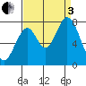 Tide chart for Calaveras Point, San Francisco Bay, California on 2022/09/3