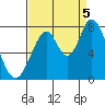 Tide chart for Calaveras Point, San Francisco Bay, California on 2022/09/5