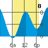 Tide chart for Calaveras Point, San Francisco Bay, California on 2022/09/8