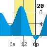 Tide chart for Calaveras Point, San Francisco Bay, California on 2023/01/20