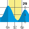 Tide chart for Calaveras Point, San Francisco Bay, California on 2023/01/29