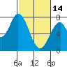 Tide chart for Calaveras Point, San Francisco Bay, California on 2023/02/14