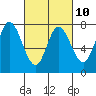 Tide chart for W Calaveras Point, California on 2023/03/10