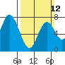 Tide chart for W Calaveras Point, California on 2023/03/12