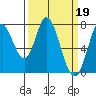 Tide chart for W Calaveras Point, California on 2023/03/19