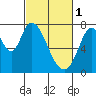 Tide chart for W Calaveras Point, California on 2023/03/1