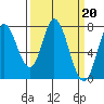Tide chart for W Calaveras Point, California on 2023/03/20